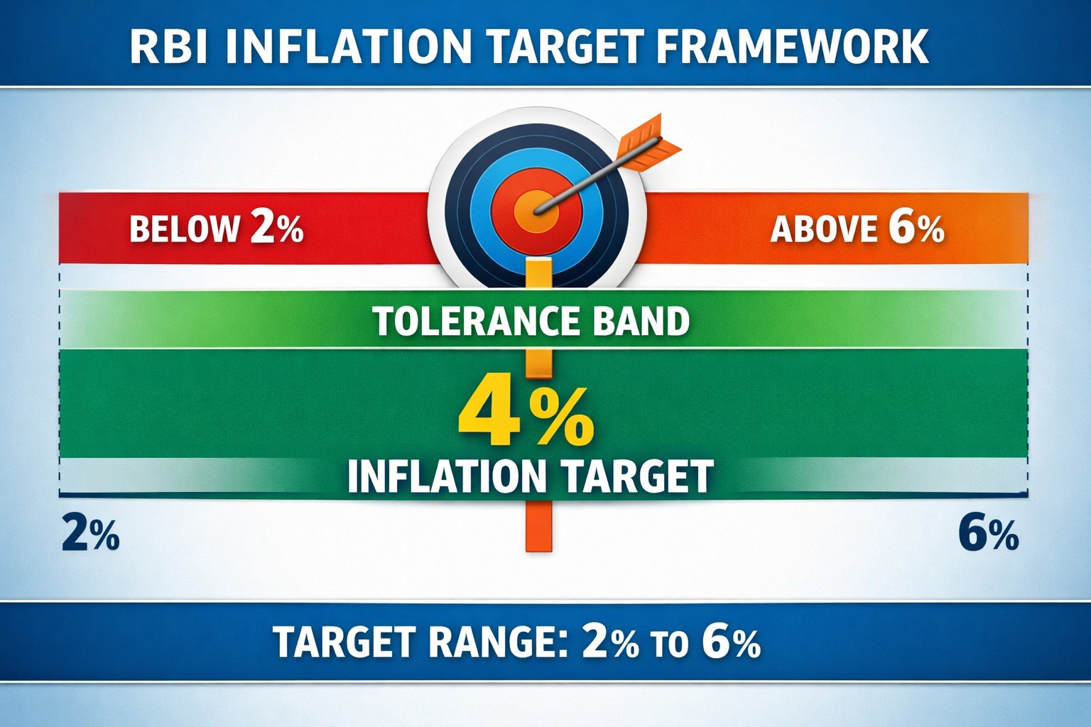 Indian government retains 4 percent inflation target with 2 to 6 percent band for RBI monetary policy committee